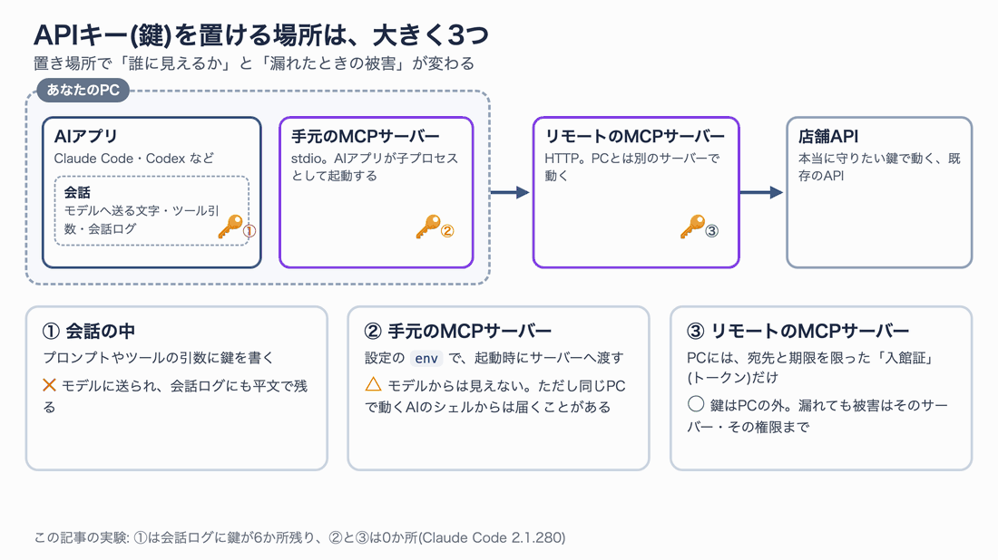 APIキーを置ける3つの場所を順に強調するアニメーション。①AIの会話の中は✕、②手元のMCPサーバーの環境変数は△、③リモートのMCPサーバーは○