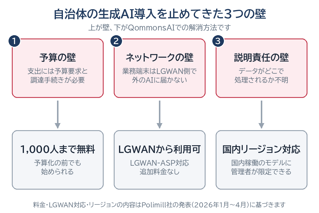 自治体の生成AI導入を止めてきた3つの壁と、QommonsAIでの解消方法の対応図。予算の壁には1,000人まで無料、ネットワークの壁にはLGWANから利用可、説明責任の壁には国内リージョン対応が対応する