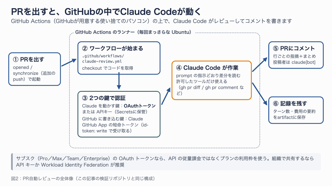 PRを出すと、ワークフローが始まり、2つの鍵で認証し、Claude Code が作業して、PRにコメントと記録を残す流れの図