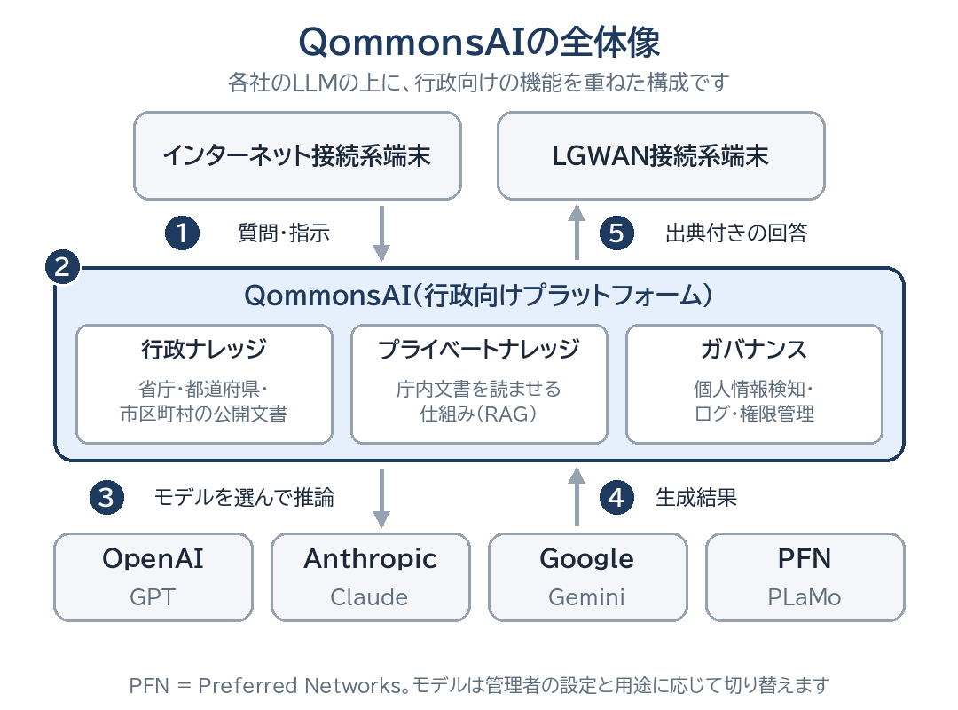 QommonsAIの全体像。職員の端末からの質問をQommonsAIが受け取り、行政ナレッジやガバナンス機能を通したうえで、OpenAI・Anthropic・Google・Preferred Networksのモデルを選んで推論し、出典付きの回答を端末へ返す