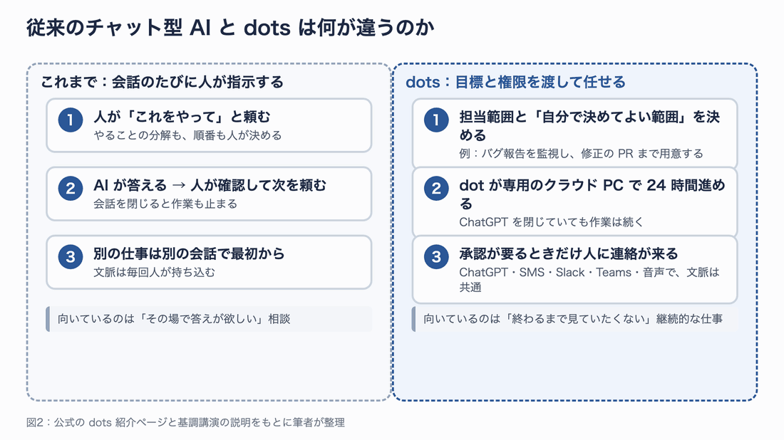 左に従来のチャット型 AI(人が頼む→AI が答える→人が次を頼む)、右に dots(担当範囲と権限を決める→dot がクラウド PC で 24 時間進める→承認が要るときだけ連絡)の流れを並べた図