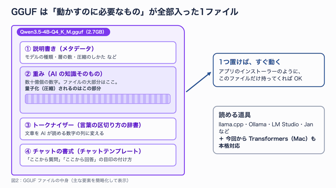 GGUFファイルの中には、①説明書き(メタデータ)、②重み(AIの知識そのもの。ファイルの大部分で、量子化されるのはこの部分)、③トークナイザー(言葉の区切り方の辞書)、④チャットの書式(チャットテンプレート)が入っている。1つ置けばllama.cpp・Ollama・LM Studio・Janなどで動き、今回からTransformersも本格対応