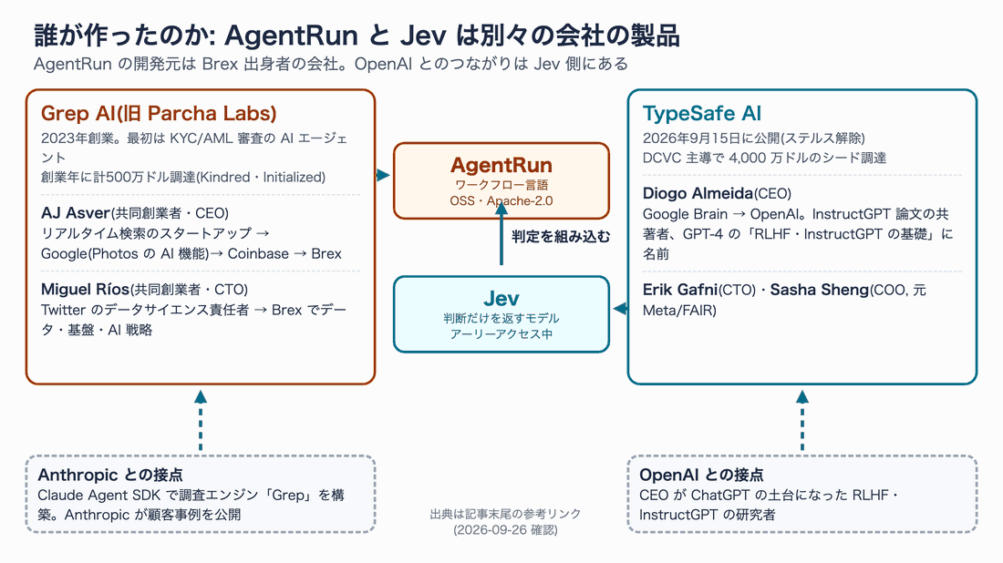 Grep AI(旧Parcha Labs)がAgentRunを、TypeSafe AIがJevを開発し、AgentRunがJevを判定に組み込む関係図。Grep AIはClaude Agent SDKでGrepを構築しAnthropicが顧客事例を公開、TypeSafe AIのCEOはOpenAIでRLHF・InstructGPTに関わった研究者