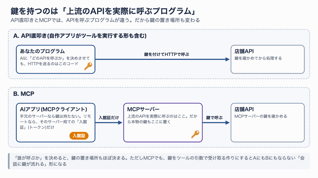 API直叩きとMCPで、鍵を持つプログラムを比べるアニメーション。API直叩きでは自分のプログラムが鍵を持ち、MCPではMCPサーバーが鍵を持って、AIアプリはサーバー宛ての入館証だけを持つ