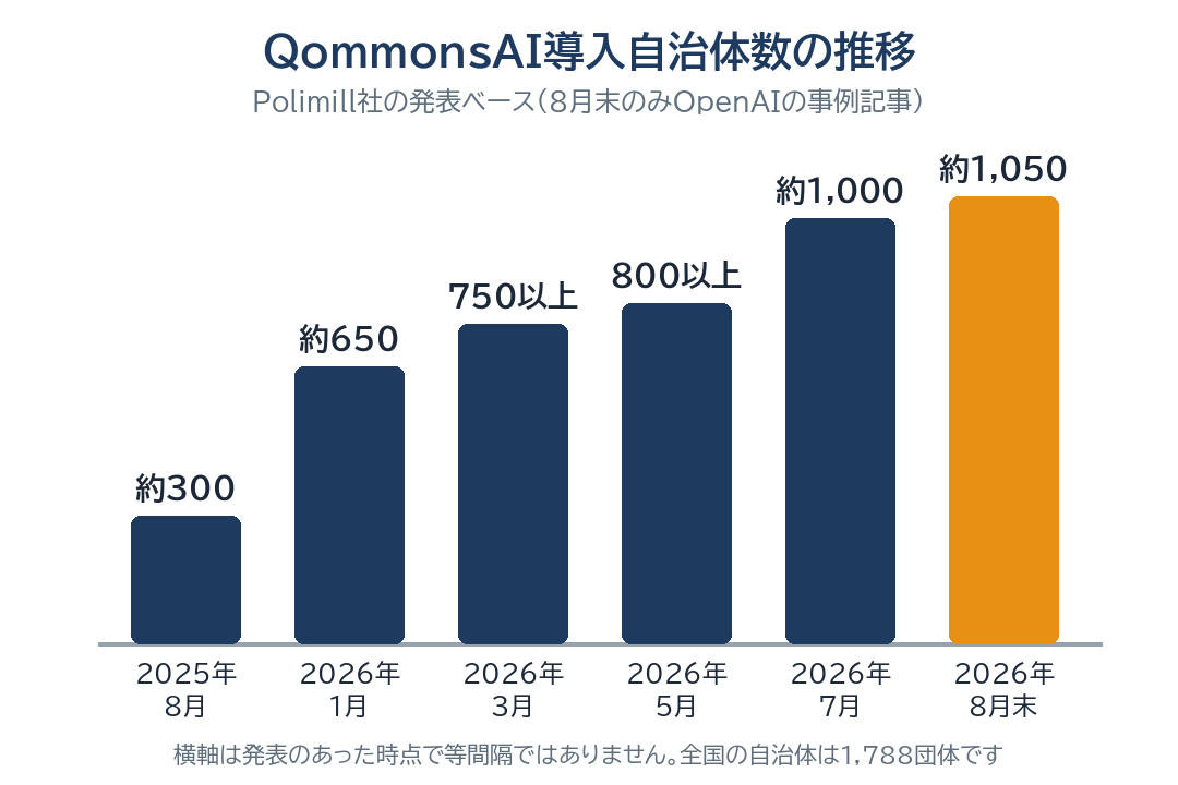 QommonsAI導入自治体数の推移を示す棒グラフ。2025年8月の約300から、2026年1月に約650、3月に750以上、5月に800以上、7月に約1,000、8月末に約1,050へ増加