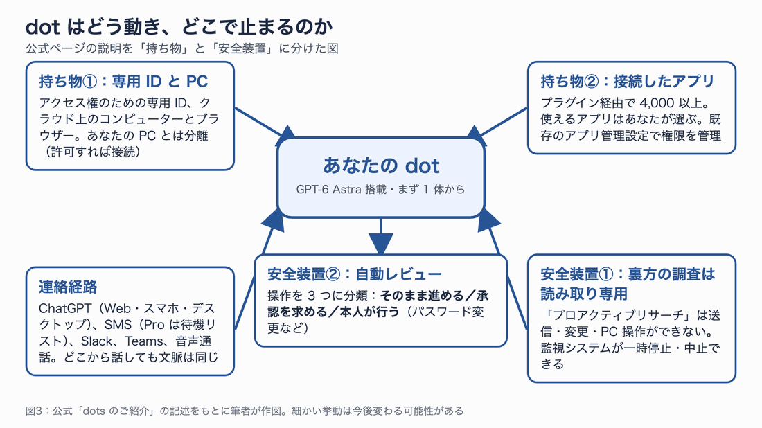 中央に「あなたの dot」、周りに持ち物(専用 ID と PC、接続したアプリ、連絡経路)と安全装置(読み取り専用の裏方調査、自動レビューの 3 分類)を配置した図