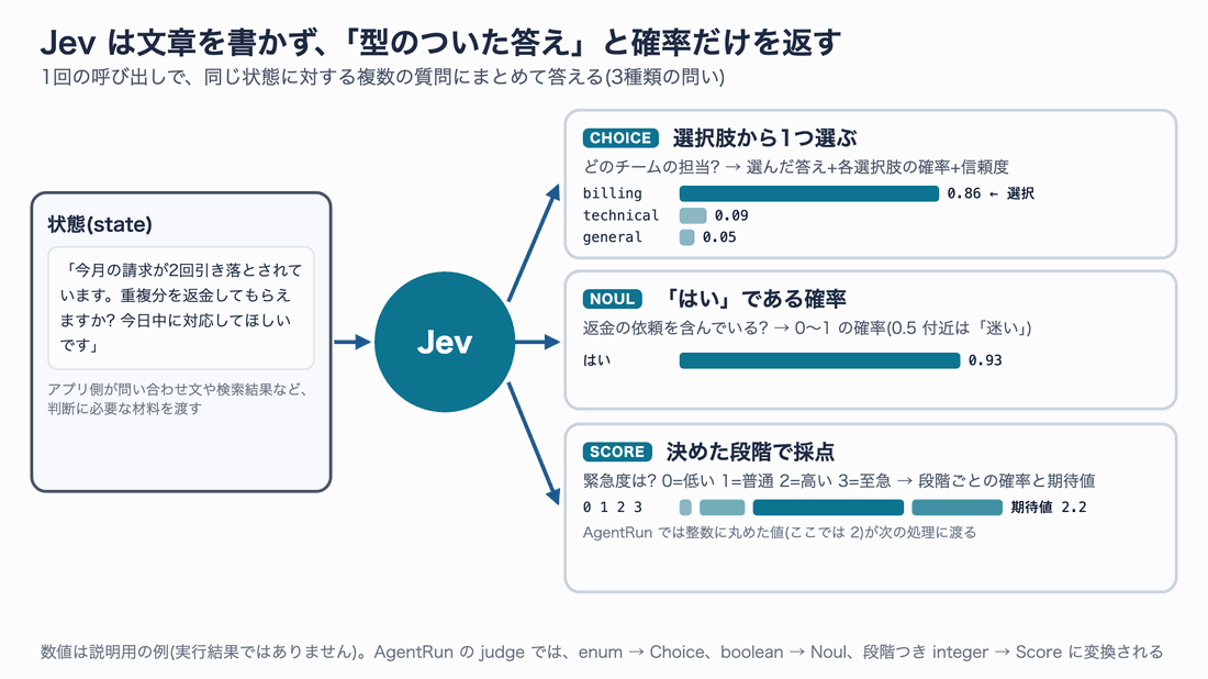 状態(問い合わせ文)をJevに渡すと、Choice(担当チームの選択と各選択肢の確率)、Noul(返金依頼を含むかの確率0.93)、Score(緊急度0〜3の段階ごとの確率と期待値2.2)が返る説明図