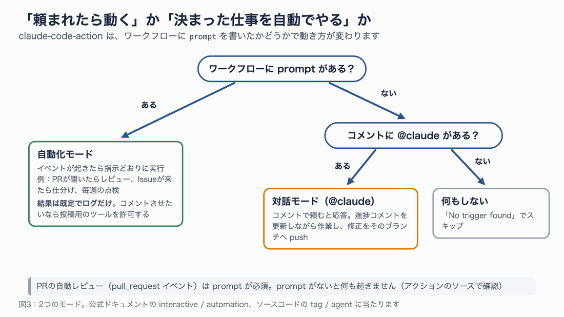 prompt があれば自動化モード、なければコメントの @claude の有無で対話モードか何もしないかに分かれるフローチャート