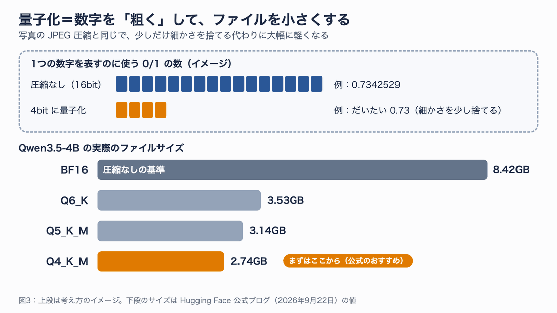 量子化のイメージ。圧縮なし(16bit)では1つの数字を16個の0/1で表すが、4bitに量子化すると4個で表し、0.7342529がだいたい0.73になる。Qwen3.5-4Bの実際のファイルサイズはBF16が8.42GB、Q6_Kが3.53GB、Q5_K_Mが3.14GB、Q4_K_Mが2.74GBで、公式はQ4_K_Mから試すことを勧めている