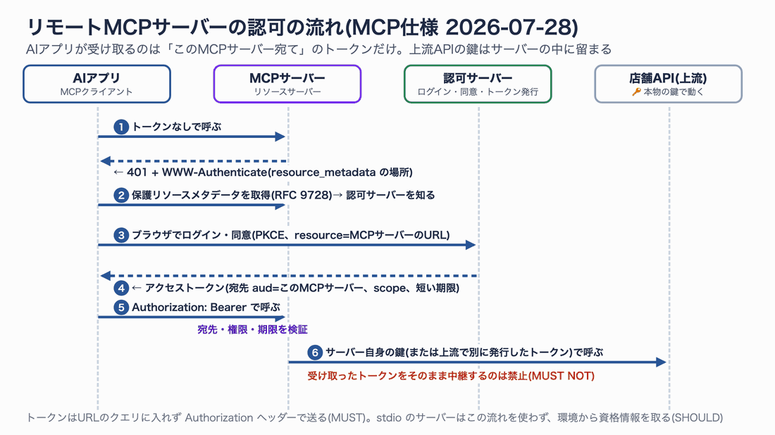 リモートMCPサーバーの認可の流れのアニメーション。401応答からメタデータ取得、ブラウザでのログインと同意、宛先付きトークンの発行、Bearerでの呼び出し、サーバー自身の鍵での上流呼び出しまで