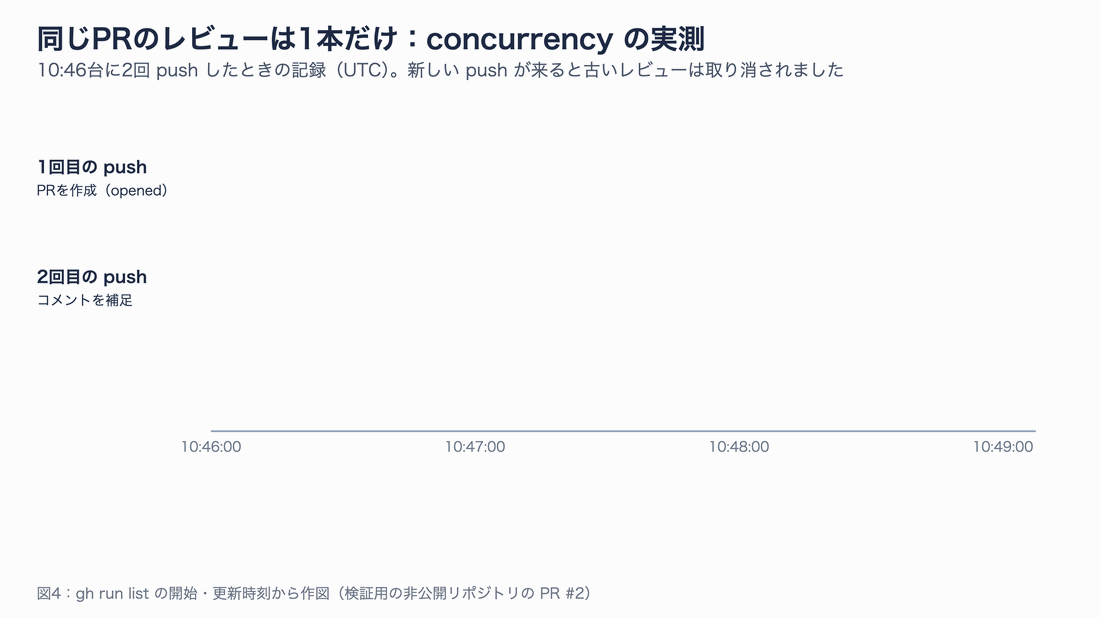 時間軸の図。10:46:22 に始まったレビュー#1 が、10:46:48 の2回目の push で待機した#2 に押し出され、10:47:07 に取り消された。#2 は 10:49:01 に終了した
