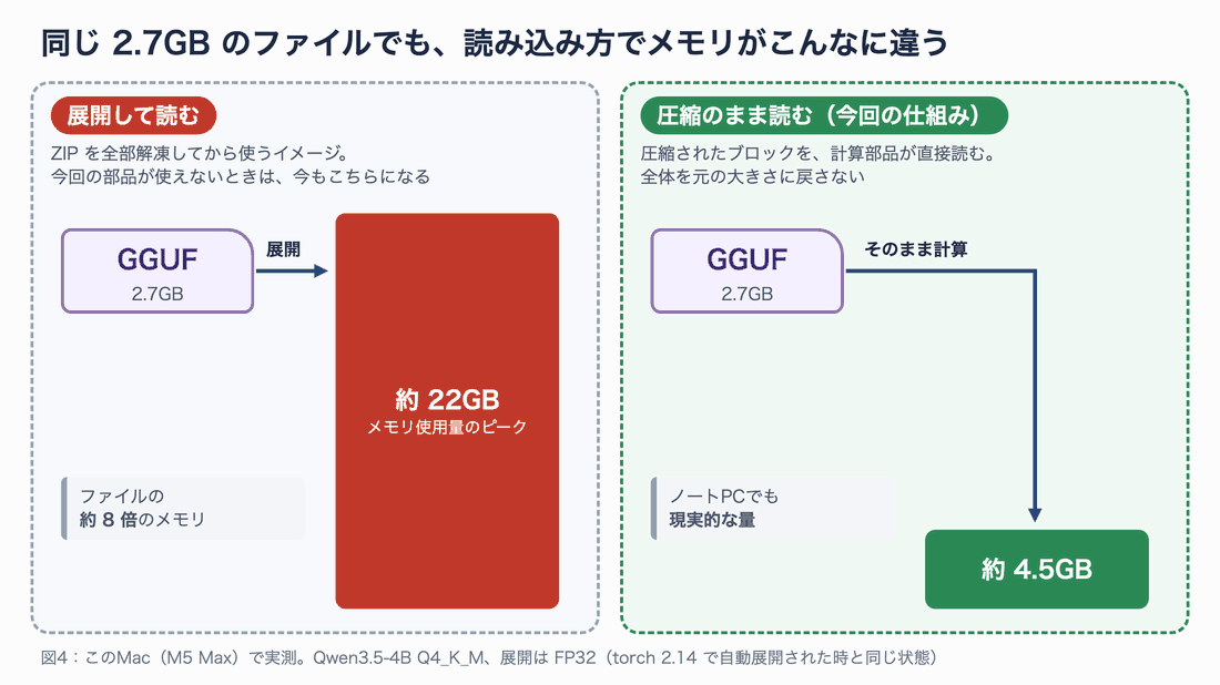 同じ2.7GBのGGUFファイルでも、展開して読むとメモリ使用量のピークが約22GB(ファイルの約8倍)になるのに対し、圧縮のまま読むと約4.5GBで済む。展開方式は、今回の部品が使えないときには今でも使われる