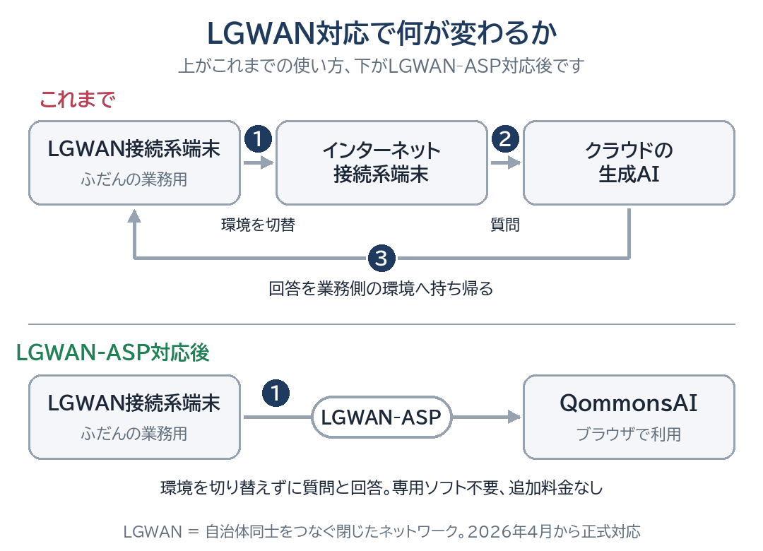 LGWAN対応の前後比較。これまではLGWAN接続系端末からインターネット接続系の環境に切り替え、クラウドの生成AIに質問し、回答を業務側へ持ち帰る3段階が必要だった。LGWAN-ASP対応後は、LGWAN接続系端末からLGWAN-ASP経由でQommonsAIを直接利用できる