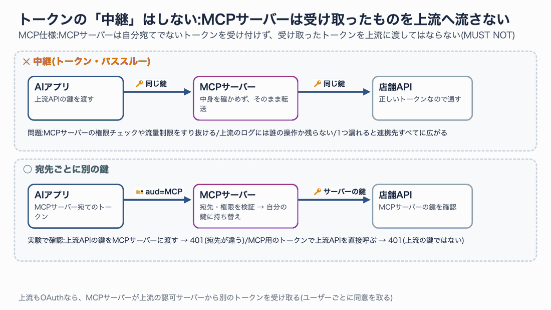 トークンを中継する構成と、宛先ごとに別の鍵を使う構成を比べるアニメーション。中継では同じ鍵が上流まで流れ、分ける構成ではMCPサーバーが検証してから自分の鍵に持ち替える