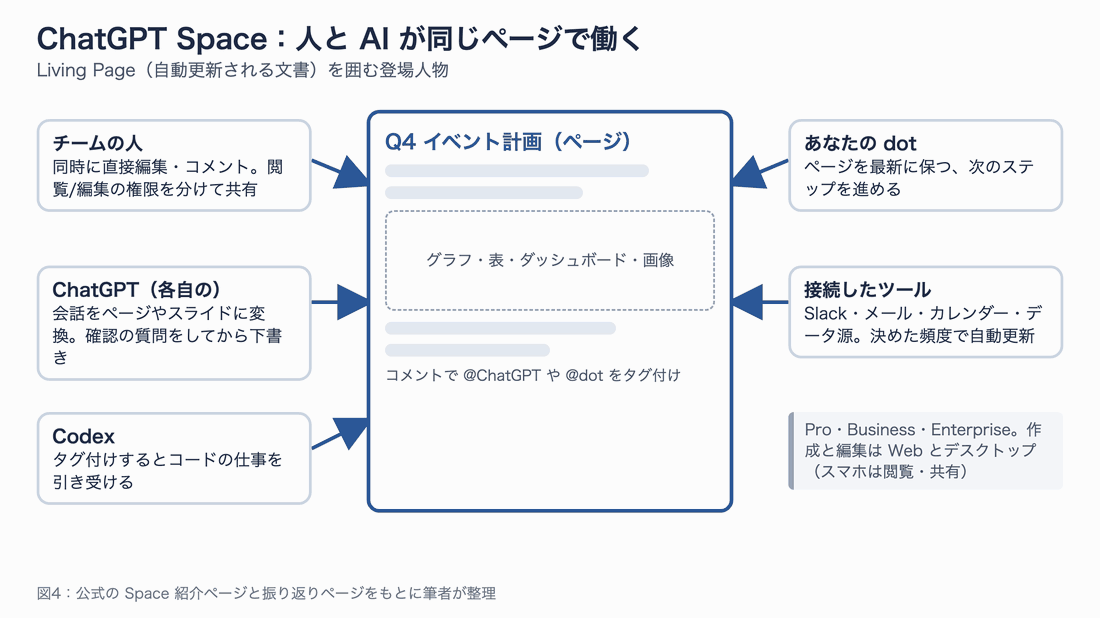 中央に「Q4 イベント計画」というページ、その左右にチームの人・ChatGPT・Codex・dot・接続したツールが矢印でつながる図
