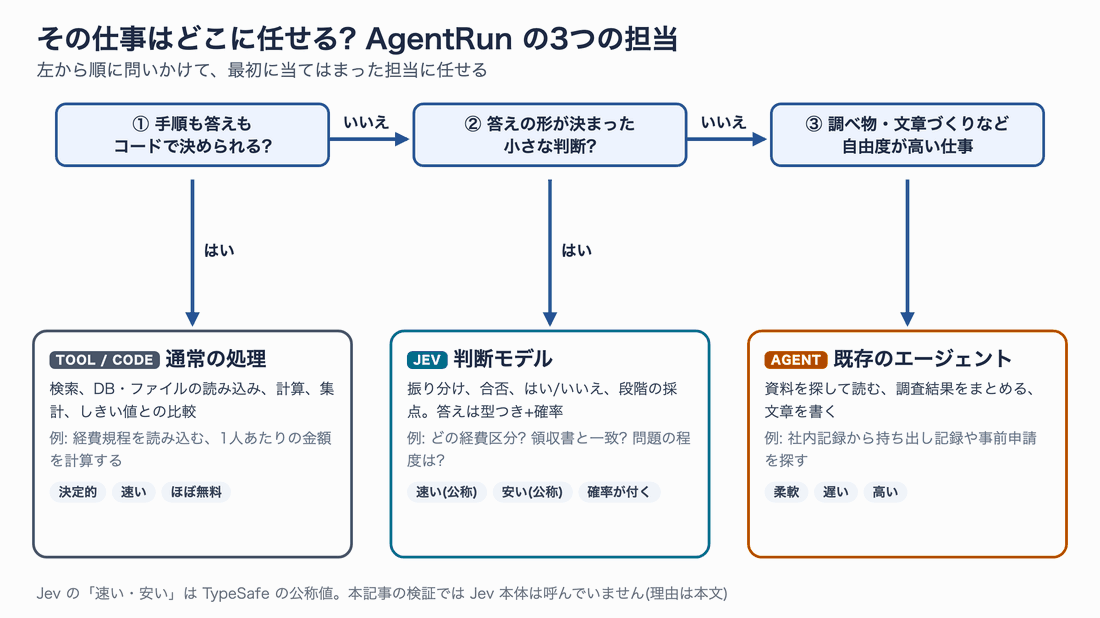 ①手順も答えもコードで決められるならTOOL/CODE、②答えの形が決まった小さな判断ならJEV、③調べ物・文章づくりなど自由度が高い仕事ならAGENT、という判断フロー