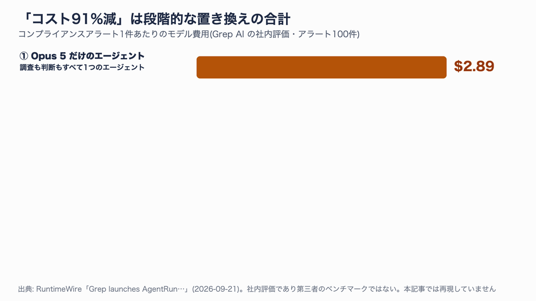 コンプライアンスアラート1件あたりのモデル費用。①Opus 5だけのエージェント2.89ドル、②調査をGemini Flash・判断をコードで2.02ドル、③調査をDeepSeek V4.1 Flash・判断をJevで0.39ドル、④AgentRunのワークフローで0.25ドル