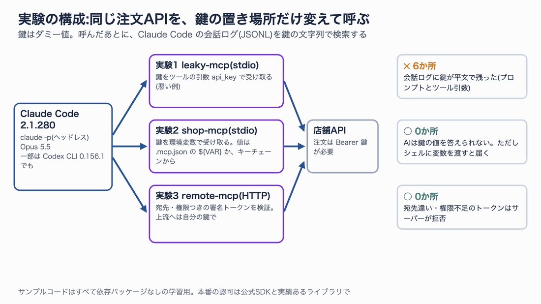 実験の構成図のアニメーション。Claude Codeから3種類のMCPサーバーを経由して同じ店舗APIを呼び、会話ログに鍵が何か所残ったかを比べる