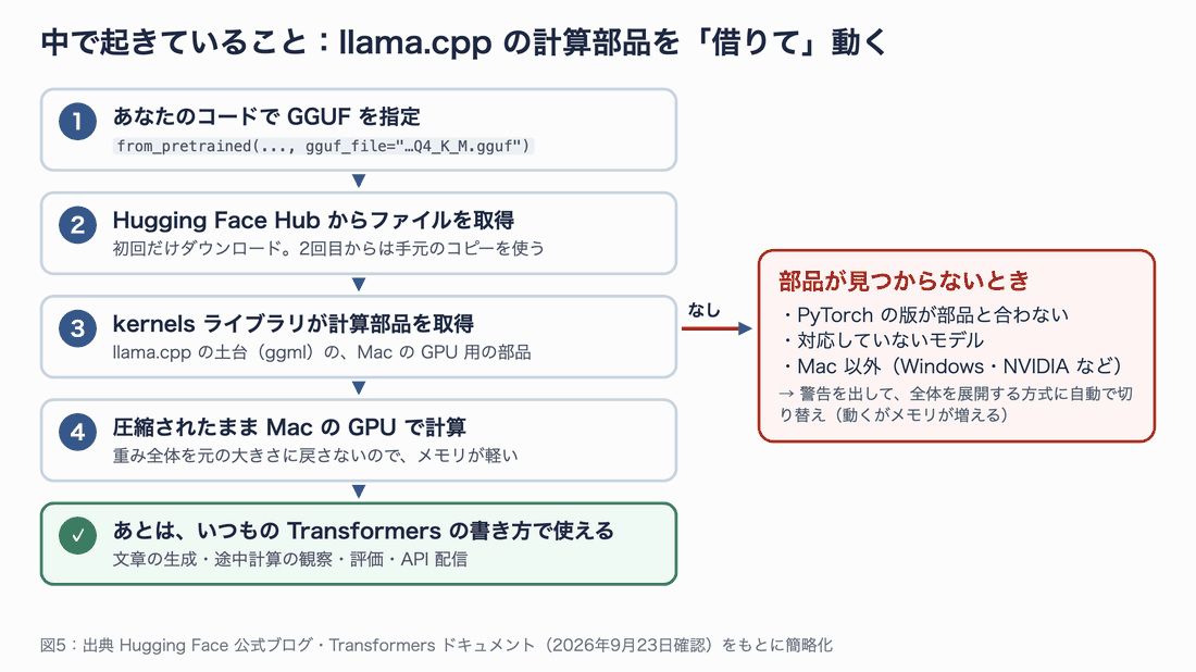 ①あなたのコードでGGUFを指定する → ②Hugging Face Hubからファイルを取得(初回だけダウンロード)→ ③kernelsライブラリがllama.cppの土台ggmlの、MacのGPU用の計算部品を取得 → ④圧縮されたままMacのGPUで計算 → あとはいつものTransformersの書き方で使える。部品が見つからないとき(PyTorchの版が合わない・対応外のモデル・Mac以外)は、警告を出して全体を展開する方式に自動で切り替わる