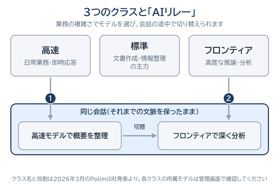 3つのクラスとAIリレーの図。高速・標準・フロンティアの3クラスがあり、同じ会話の中で高速モデルによる概要整理からフロンティアモデルによる深い分析へ、文脈を保ったまま切り替える