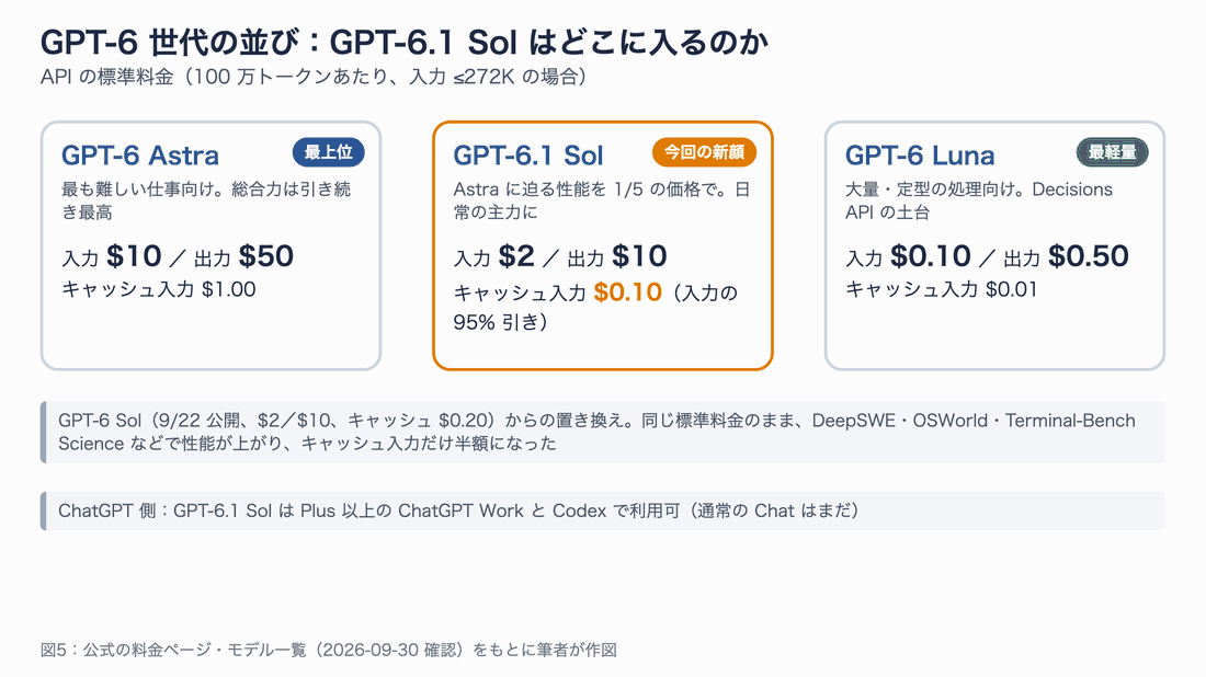 GPT-6 Astra・GPT-6.1 Sol・GPT-6 Luna の 3 枚のカードに、役割と API 料金を書いた図。中央の GPT-6.1 Sol が強調され、下に GPT-6 Sol からの変更点の注記