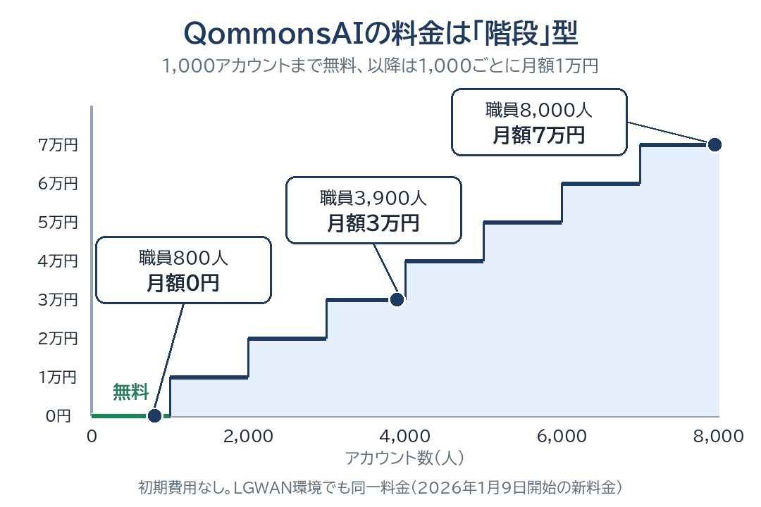 QommonsAIの料金を示す階段グラフ。1,000アカウントまで無料で、以降は1,000アカウントごとに月額1万円ずつ上がる。職員800人なら月額0円、3,900人なら月額3万円、8,000人なら月額7万円