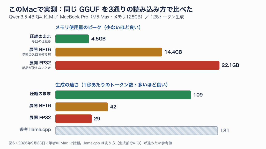 筆者のMacでの実測。メモリ使用量のピークは、圧縮のまま4.5GB、展開BF16が14.4GB、展開FP32が22.1GB。生成の速さは、圧縮のままが1秒あたり109トークン、展開BF16が42、展開FP32が29。参考としてllama.cppは131(測り方が違うため参考値)