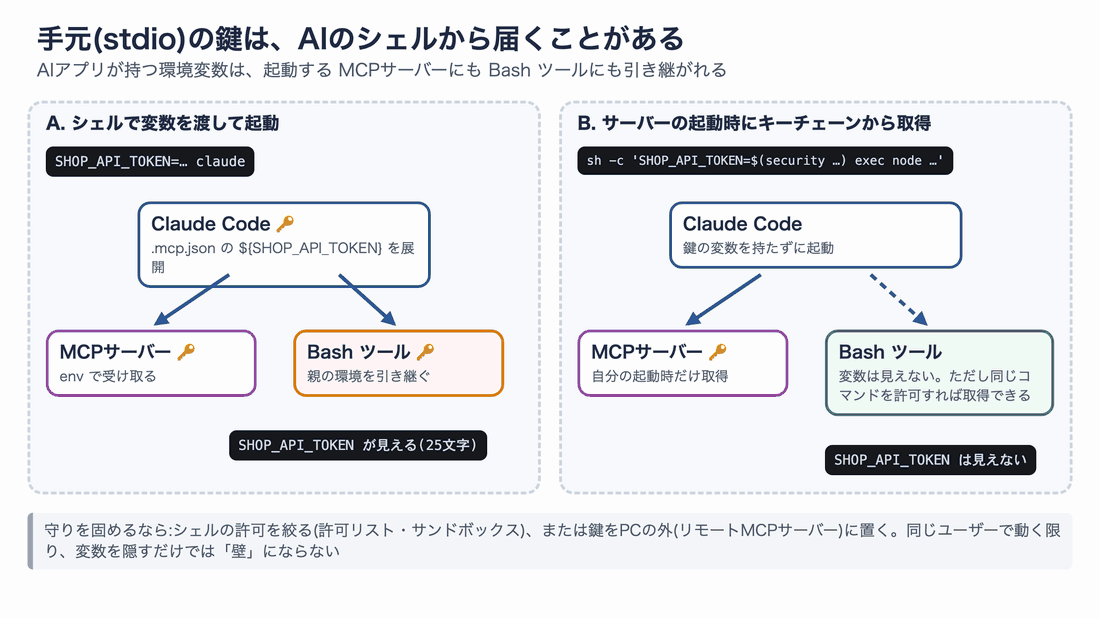 手元の鍵がAIのシェルから届く仕組みのアニメーション。Aではシェルの環境変数がMCPサーバーにもBashツールにも引き継がれ、Bではキーチェーンから取得するのでBashツールの環境には無い