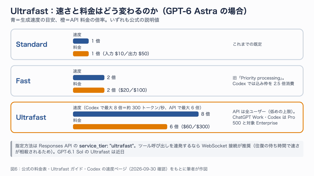 Standard・Fast・Ultrafast の 3 段に、速度の倍率(青)と料金の倍率(橙)を横棒で示した図。下に service_tier の指定方法の注記