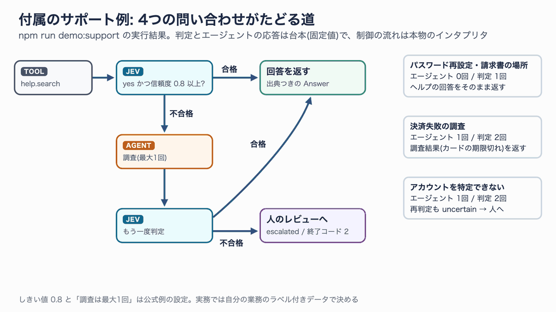 TOOLでhelp.search、JEVでyesかつ信頼度0.8以上かを判定し、合格なら回答、不合格ならAGENTが最大1回調査してJEVで再判定し、不合格なら人のレビュー(終了コード2)へ進む流れ。パスワード再設定と請求書はエージェント0回、決済失敗はエージェント1回で回答、アカウント不明はエージェント1回の後に人へ