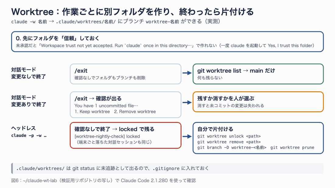Worktree の後片付けの流れの図。対話モードで変更なしなら自動削除、変更ありなら残すか消すかの確認、ヘッドレスでは locked のまま残るので手動で片付ける