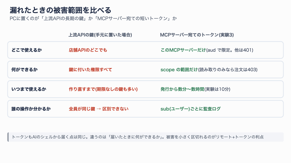 上流APIの鍵とMCPサーバー宛てのトークンを、使える場所・できること・期限・操作者の区別の4つの観点で順に比べるアニメーション