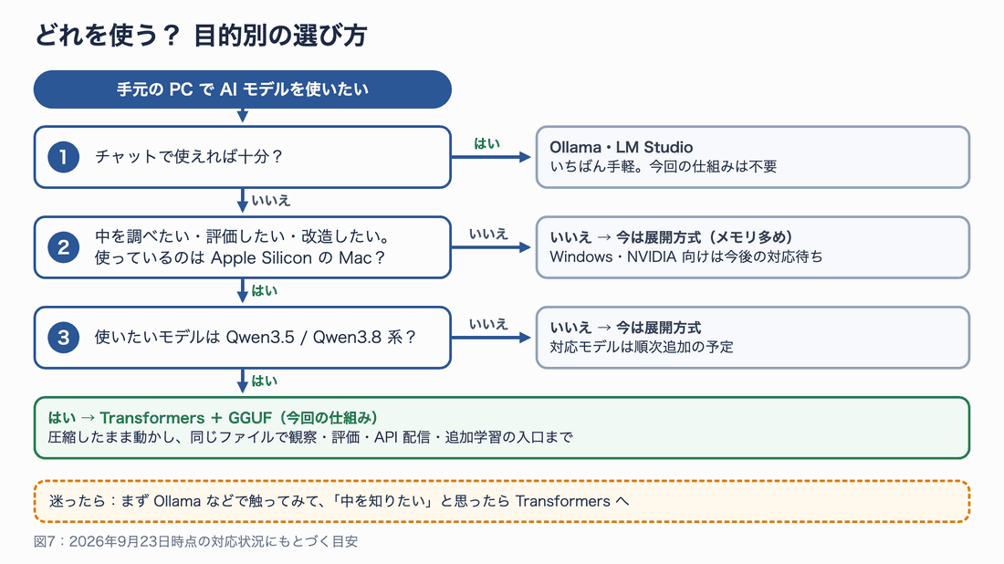 手元のPCでAIモデルを使いたい場合、チャットで使えれば十分ならOllama・LM Studioがいちばん手軽。中を調べたい・評価したい・改造したい場合、Apple SiliconのMacでなければ今は展開方式(メモリ多め)。Macでも対象がQwen3.5/Qwen3.8系でなければ今は展開方式。両方はいならTransformers+GGUF(今回の仕組み)。迷ったらまずOllamaなどで触ってみて、中を知りたくなったらTransformersへ