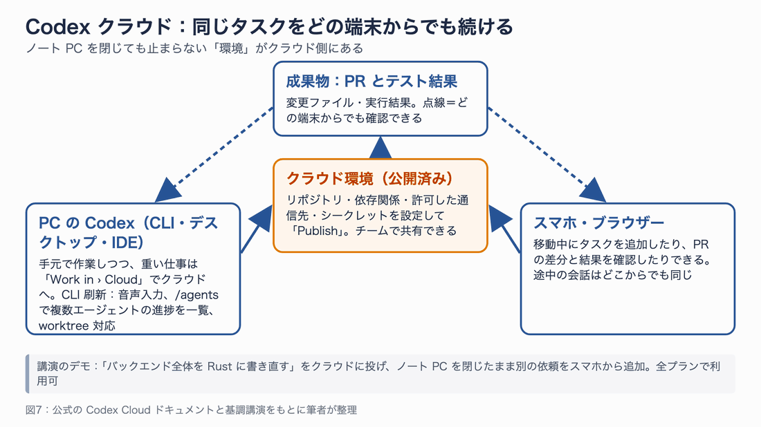 PC の Codex、クラウド環境(公開済み)、スマホ・ブラウザーの 3 つの箱と、成果物の PR がどこからでも確認できることを矢印で示した図