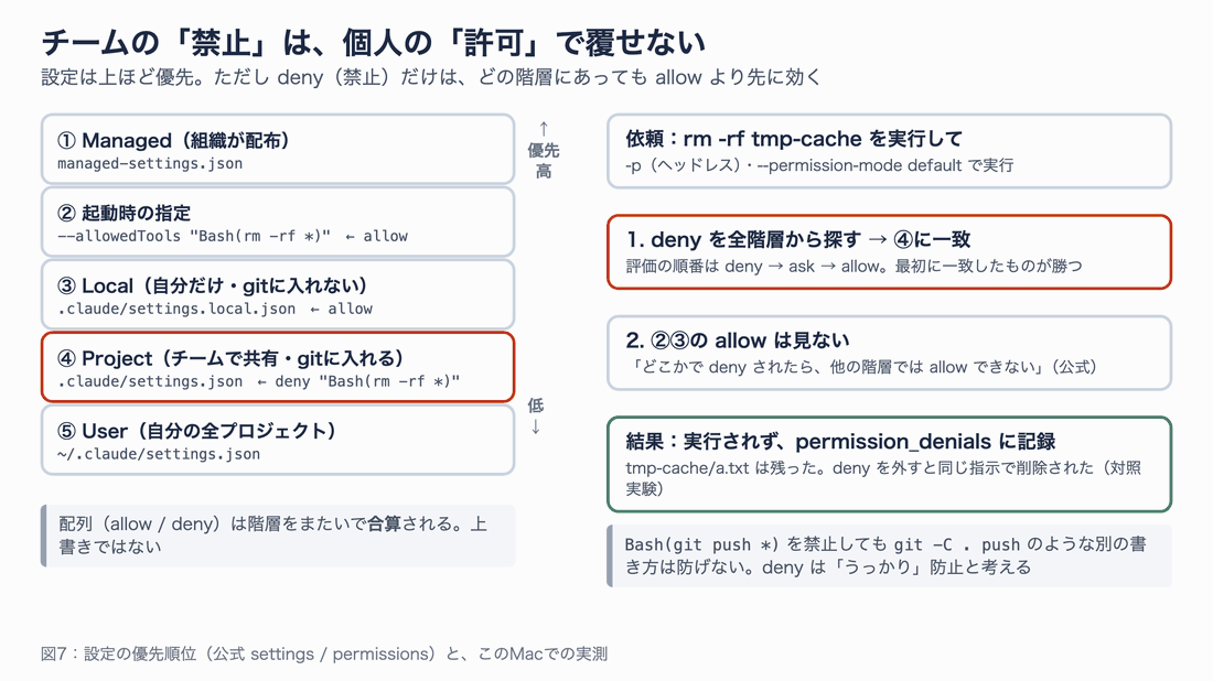 設定の5つの階層と、依頼が deny → ask → allow の順に評価され、④の Project の deny に一致したので実行されなかった流れの図