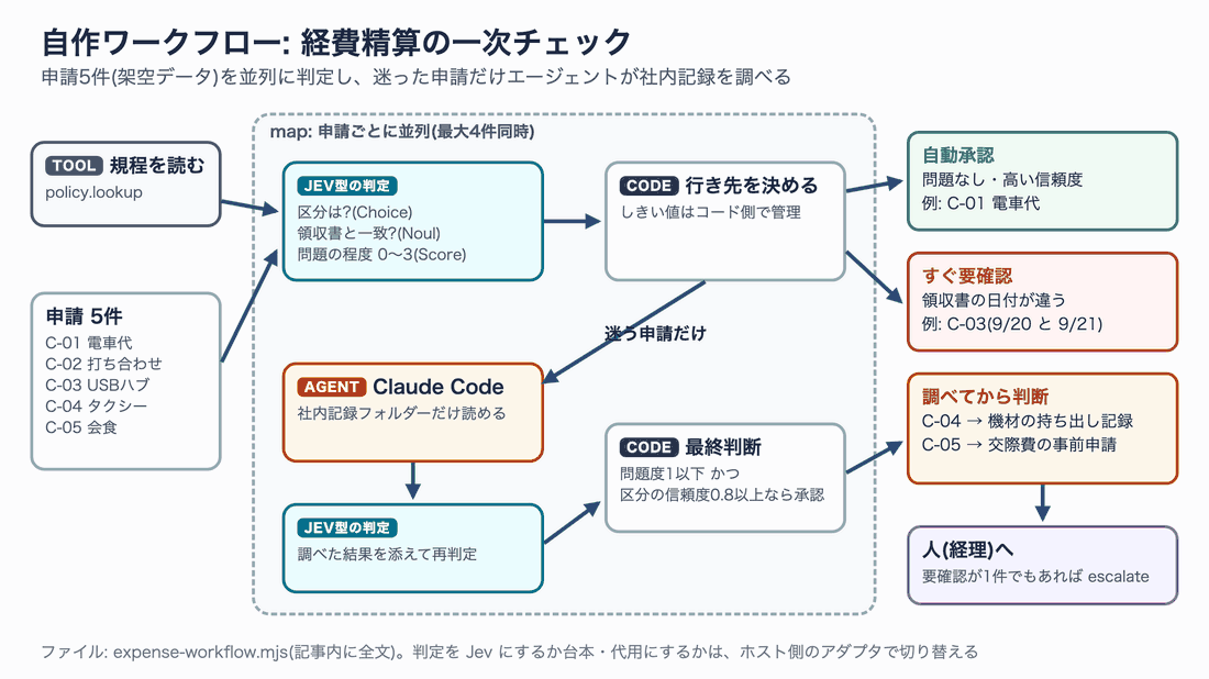 TOOLで規程を読み、申請5件をmapで最大4件同時に処理する。JEV型の判定で区分(Choice)・領収書との一致(Noul)・問題の程度0〜3(Score)を聞き、CODEで自動承認・すぐ要確認・調べてから判断に振り分ける。迷う申請だけClaude Codeが社内記録を読み、再判定と最終判断の後、要確認が1件でもあれば人(経理)へ