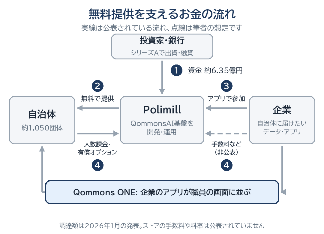 無料提供を支えるお金の流れの図。投資家・銀行からPolimillへ約6.35億円の資金が入り、Polimillは自治体へQommonsAIを無料で提供する。企業はアプリストアQommons ONEにアプリで参加し、アプリが自治体職員の画面に並ぶ。Polimillへの対価は、自治体からの人数課金・有償オプションが実線、企業からの手数料などが点線(筆者の想定)で示されている