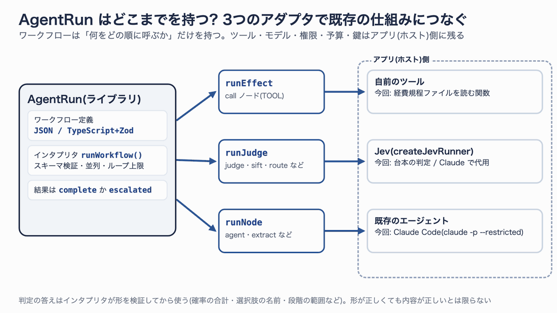 AgentRunライブラリ(ワークフロー定義とインタプリタrunWorkflow)から、runEffectは自前のツール(今回は経費規程を読む関数)、runJudgeはJev(今回は台本の判定かClaudeで代用)、runNodeは既存のエージェント(今回はclaude -p --restricted)につながる構成図