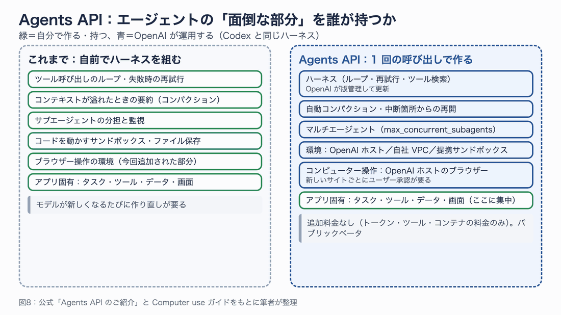 左に「自前でハーネスを組む」場合に自分が持つ部品(ループ・コンパクション・サブエージェント・サンドボックス・ブラウザー環境)、右に Agents API で OpenAI が運用する部分を並べ、アプリ固有の部分だけが残ることを示した図