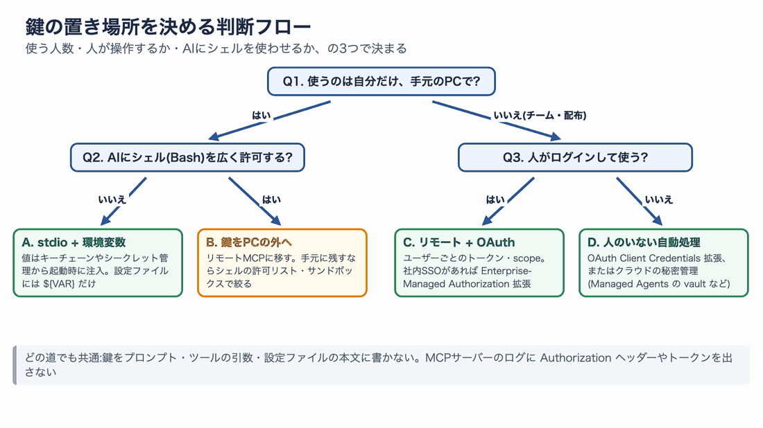 鍵の置き場所を決める判断フローのアニメーション。自分だけ手元で使うか、AIにシェルを広く許可するか、人がログインして使うかで、A stdio+環境変数、B 鍵をPCの外へ、C リモート+OAuth、D 人のいない自動処理 に分かれる