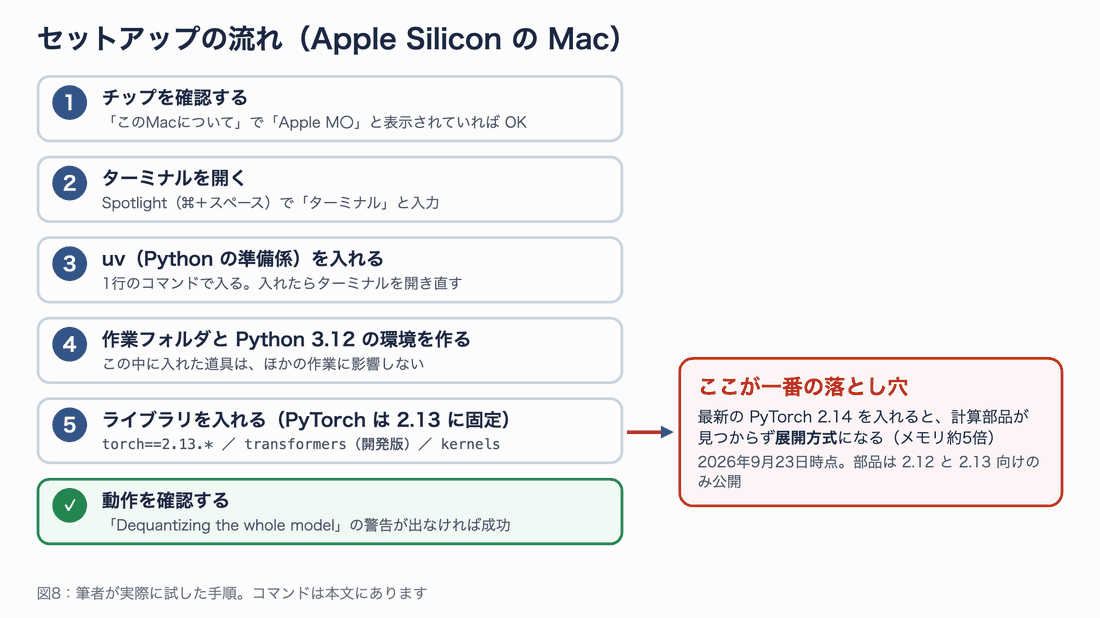 セットアップの流れ。①チップを確認する、②ターミナルを開く、③uvを入れる、④作業フォルダとPython 3.12の環境を作る、⑤ライブラリを入れる(PyTorchは2.13に固定)、⑥「Dequantizing the whole model」の警告が出なければ成功。最新のPyTorch 2.14を入れると計算部品が見つからず展開方式になる(メモリ約5倍)のが一番の落とし穴