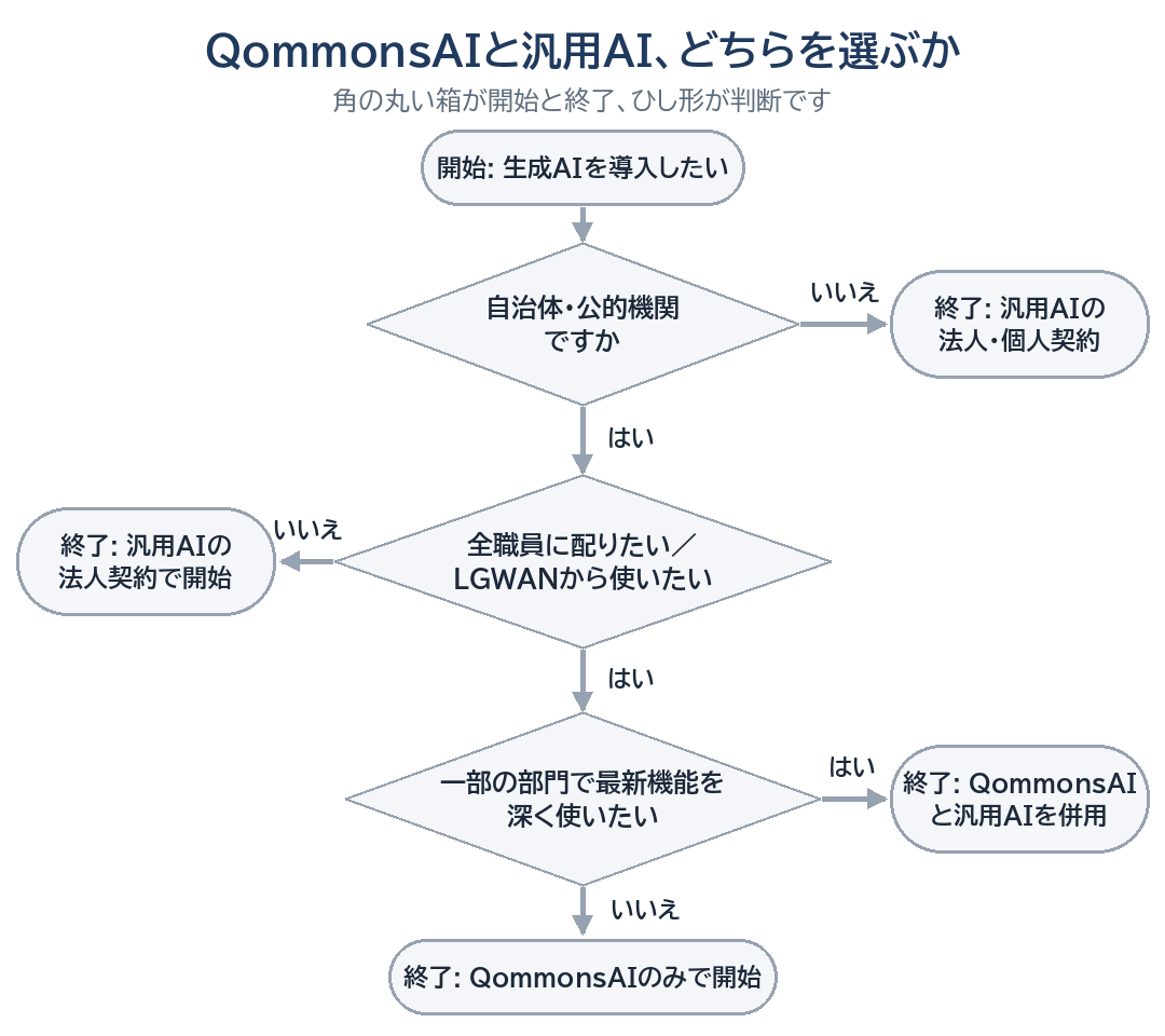 QommonsAIと汎用AIのどちらを選ぶかの判断フロー。自治体・公的機関でなければ汎用AIの契約、自治体で全職員に配りたいかLGWANから使いたい場合はQommonsAIを土台にし、さらに一部の部門で最新機能を深く使いたい場合は汎用AIを併用する