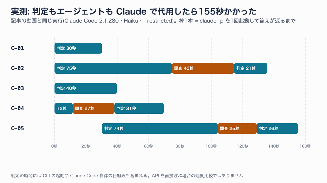 C-01からC-05までの呼び出しを時間軸に並べた図。判定は1回11.5〜74.9秒、調査は25〜40秒。最初は4件だけ同時に判定し、C-05はC-01の終了を待って開始。Jevの公称値0.07〜0.5秒ならこの縮尺で幅0.4〜3pxになる