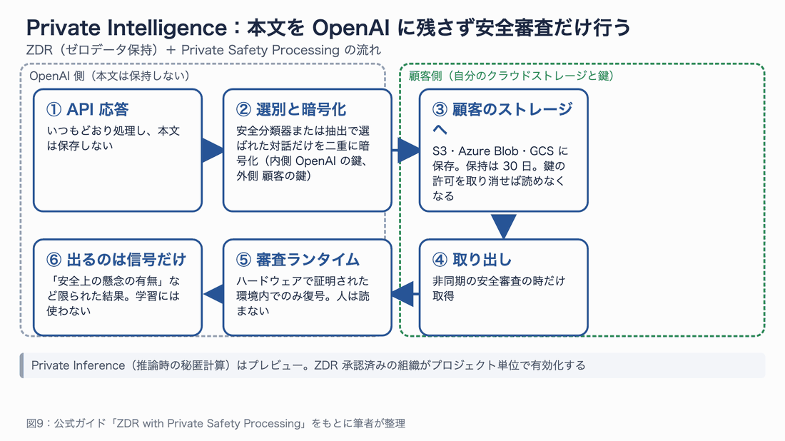 OpenAI 側と顧客側に分け、API 応答→選別と暗号化→顧客のストレージへ→取り出し→審査ランタイム→信号だけが出る、の 6 段階を矢印でつないだ図