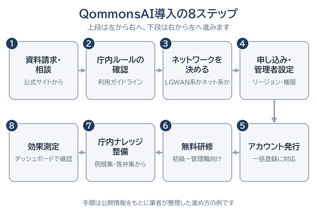 QommonsAI導入の8ステップ。資料請求・相談、庁内ルールの確認、ネットワークを決める、申し込み・管理者設定、アカウント発行、無料研修、庁内ナレッジ整備、効果測定の順に進む