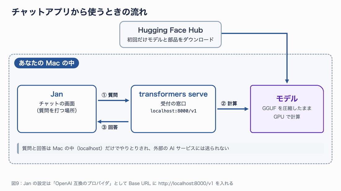 チャットアプリから使うときの流れ。あなたのMacの中で、Jan(チャットの画面)から①質問がtransformers serve(受付の窓口 localhost:8000/v1)へ送られ、②GGUFを圧縮したままGPUで計算するモデルに渡り、③回答がJanに返る。Hugging Face Hubからは初回だけモデルと部品をダウンロードする。質問と回答はMacの中だけでやりとりされ、外部のAIサービスには送られない