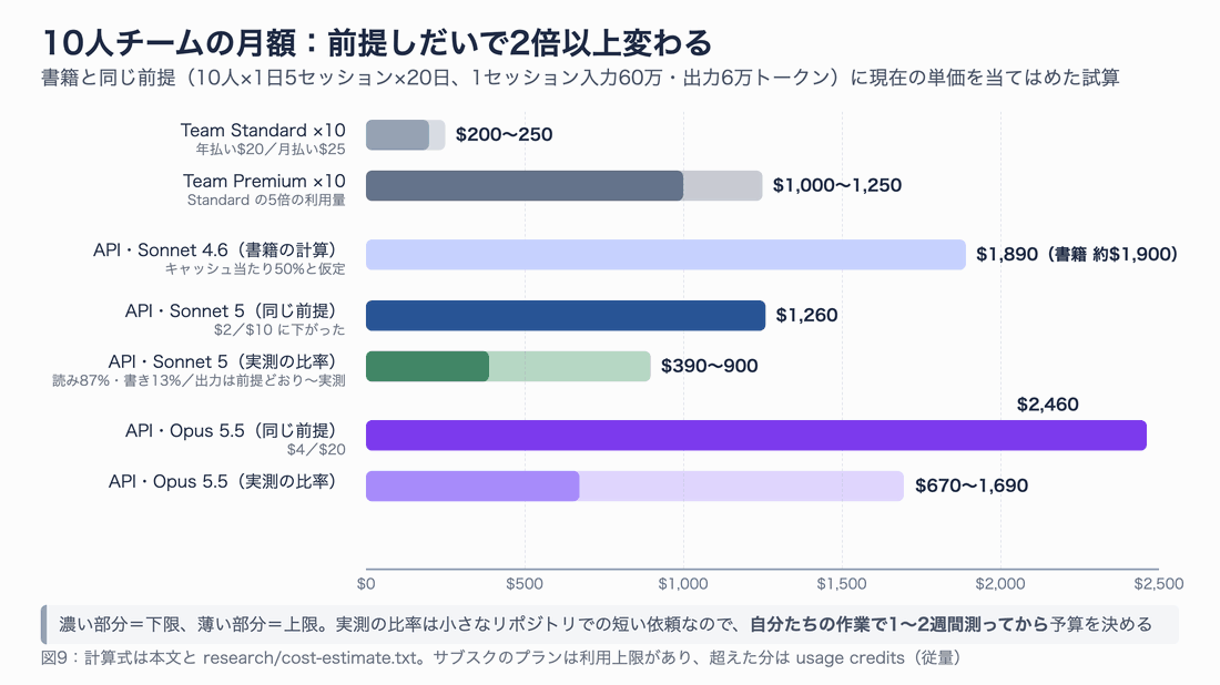 10人チームの月額を比べた横棒グラフ。Team Standard ×10 が $200〜250、Team Premium ×10 が $1,000〜1,250、API の Sonnet 4.6 が $1,890、Sonnet 5 が同じ前提で $1,260、実測の比率で $390〜900、Opus 5.5 が同じ前提で $2,460、実測の比率で $670〜1,690