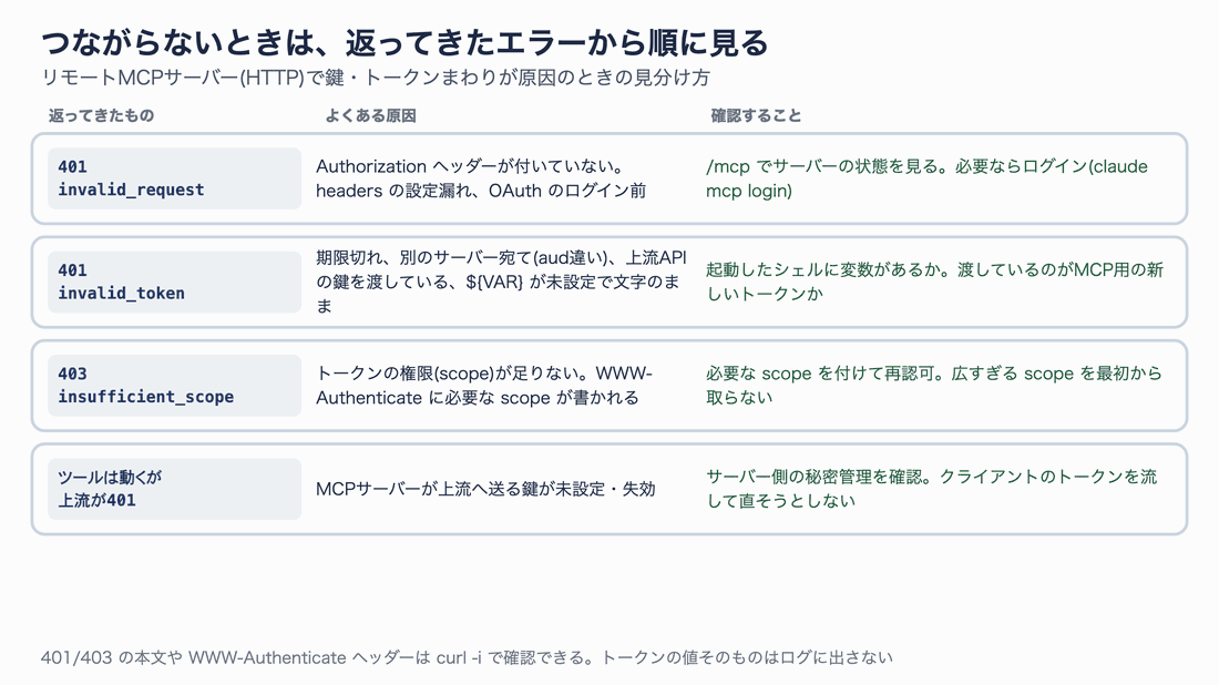つながらないときの見分け方を順に強調するアニメーション。401 invalid_request、401 invalid_token、403 insufficient_scope、上流が401の4パターン
