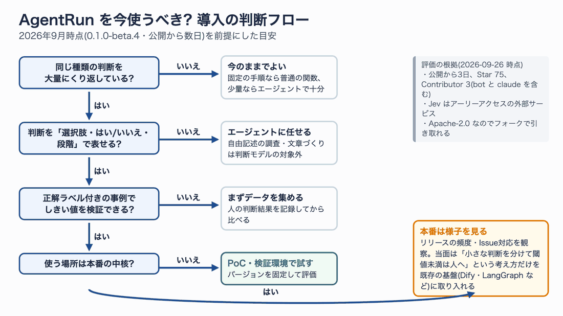 導入の判断フロー。同じ種類の判断を大量にくり返していないなら今のままでよい。判断を選択肢・はい/いいえ・段階で表せないならエージェントに任せる。正解ラベル付きの事例でしきい値を検証できないならまずデータを集める。本番の中核でないならPoC・検証環境で試し、本番の中核なら様子を見て考え方だけ取り入れる