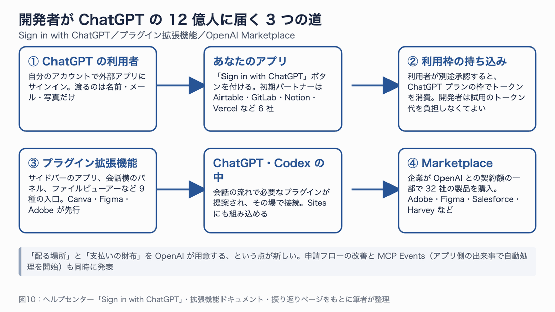 ChatGPT の利用者→あなたのアプリ→利用枠の持ち込み、プラグイン拡張機能→ChatGPT の中→OpenAI Marketplace の 2 行 6 箱の流れ図